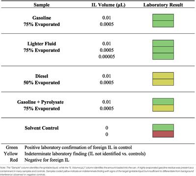 Sensitive and Representative Extraction of Petroleum-Based Ignitable Liquids From Fire Debris For Confirmatory Analysis of Canine-Selected Exhibits